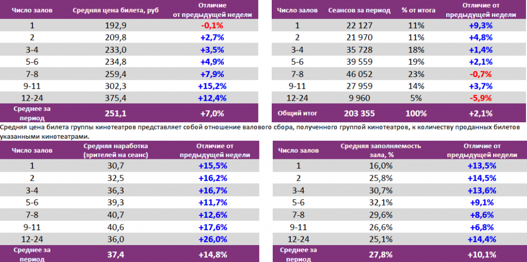 Аналитический отчет Фонда кино. 44 неделя 2017 года. Таблица 6