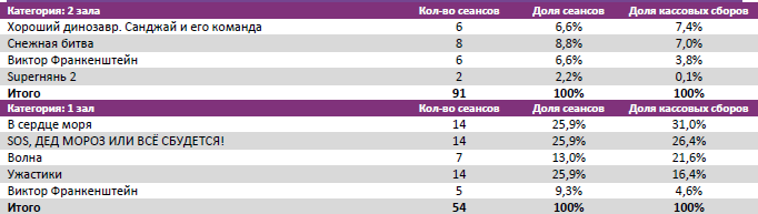 Аналитический отчет Фонда кино. 50 неделя 2015 года. Таблица 8