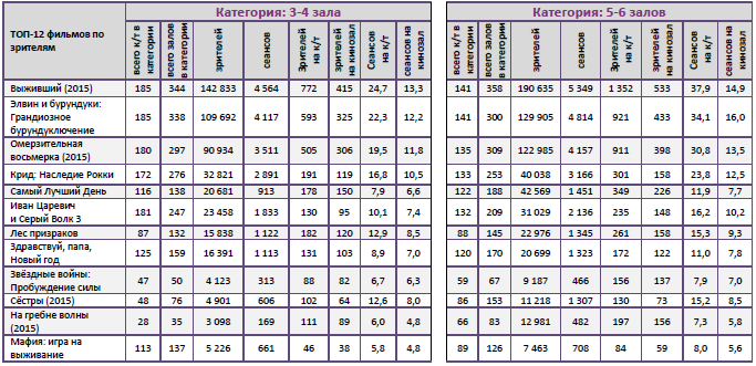 Аналитический отчет Фонда кино. 3 неделя 2016 года. Таблица 10