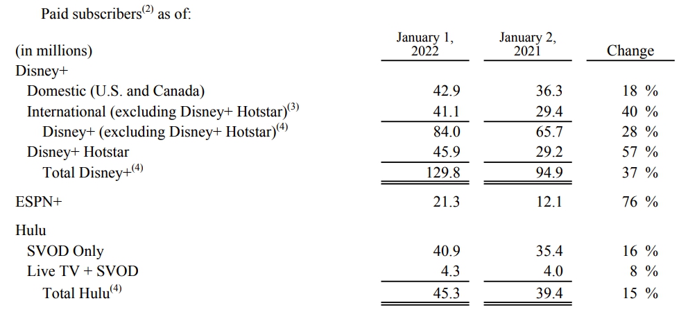 Динамика числа подписчиков стриминговых сервисов Disney с разбивкой по регионам. Источник - отчет корпорации DIsney за 1 квартал финансового 2022 года Динамика числа подписчиков стриминговых сервисов Disney с разбивкой по регионам. Источник - отчет корпорации DIsney за 1 квартал финансового 2022 года