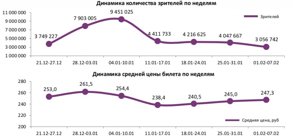 Аналитический отчет Фонда кино. 5 неделя 2018 года. Таблица 1