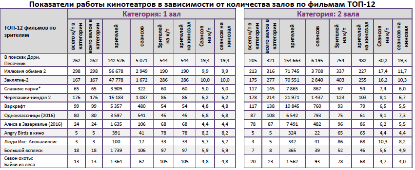 Аналитический отчет Фонда кино. 25 неделя 2016 года. Таблица 10