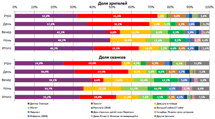 Аналитический отчет Фонда кино. 45 неделя 2016 года. Таблица 2