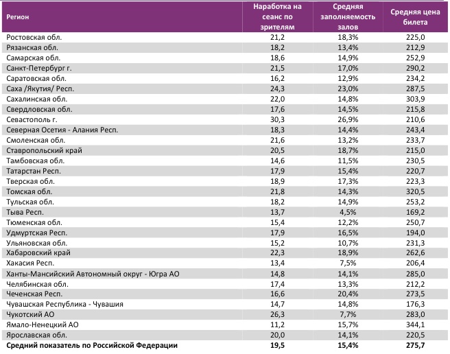 Аналитический отчет Фонда кино. 50 неделя 2017 года. Таблица 14
