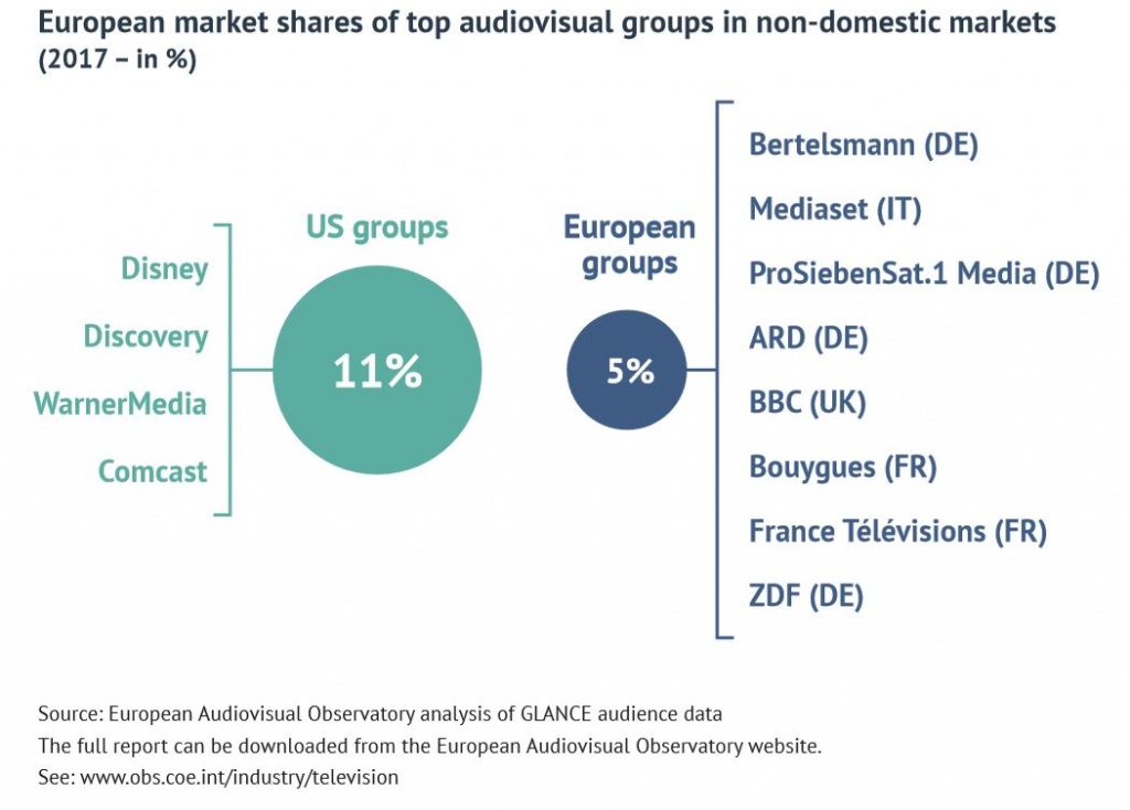 Доли ведущих аудиовизуальных групп на внешних рынках (2017 - в ). Источник - Европейская аудиовизуальная обсерватория