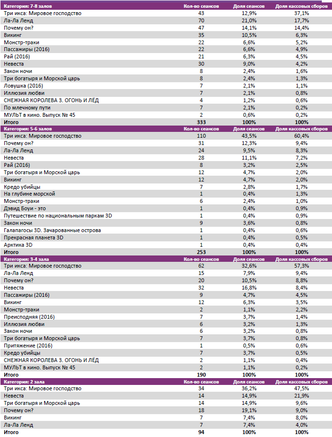 Аналитический отчет Фонда кино. 3 неделя 2017 года. Таблица 8