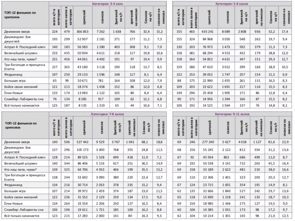 Аналитический отчет Фонда кино. 2 неделя 2018 года. Таблица 10