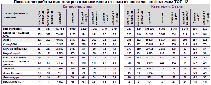 Аналитический отчет Фонда кино. 12 неделя 2017 года. Таблица 9