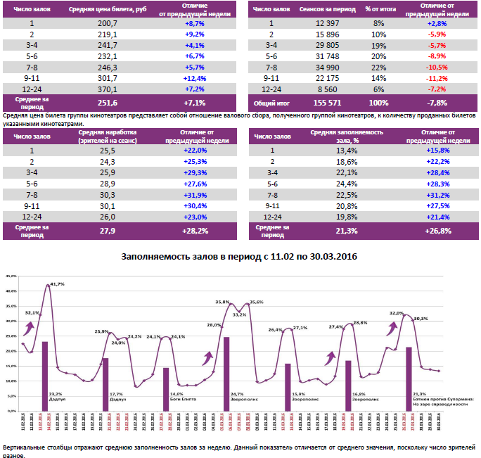 Аналитический отчет Фонда кино. 13 неделя 2016 года. Таблица 6