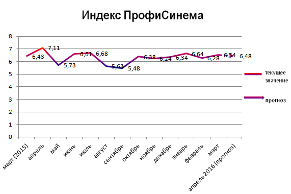 Индекс ПрофиСинема