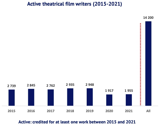 Активные сценаристы кинотеатральных фильмов в Европе в 2015-2021 годы. Источник - Европейская аудиовизуальная обсерватория