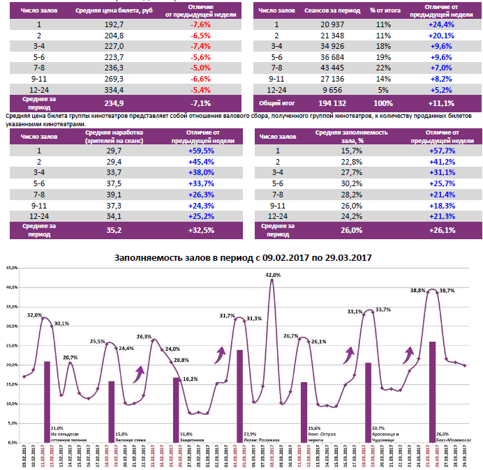 Аналитический отчет Фонда кино. 12 неделя 2017 года. Таблица 6