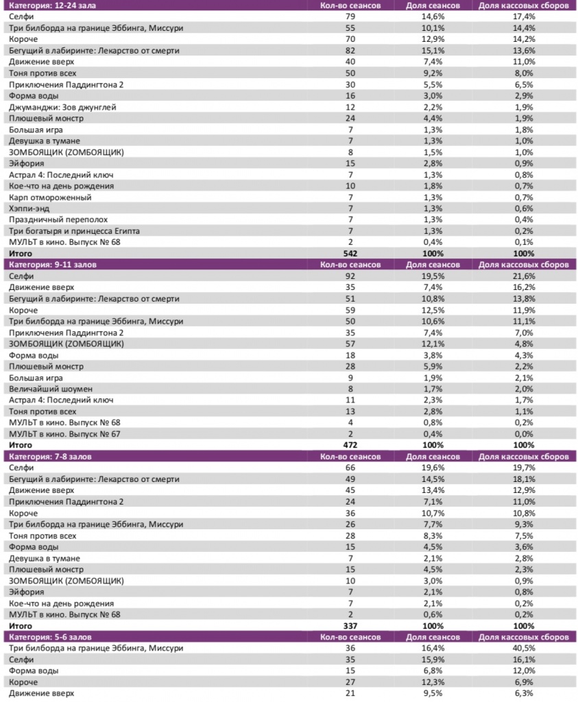 Аналитический отчет Фонда кино. 5 неделя 2018 года. Таблица 7