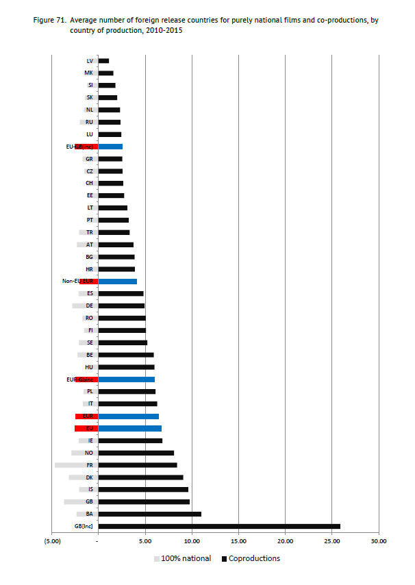 European co-productions generated three times as many admissions as European national films over the last 10 years European co-productions generated three times as many admissions as European national films over the last 10 years