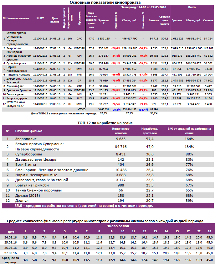 Аналитический отчет Фонда кино. Киностатистика за 13 уикенд 2016 года. Таблица 2