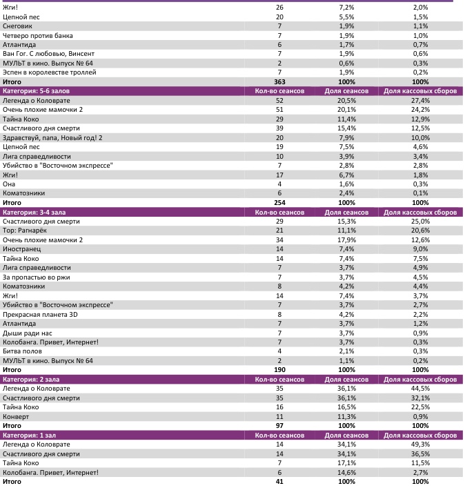 Аналитический отчет Фонда кино. 49 неделя 2017 года. Таблица 8