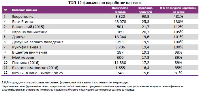 Аналитический отчет Фонда кино. 9 неделя 2016 года. Таблица 4