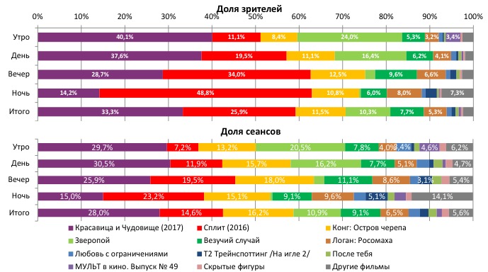 Аналитический отчет Фонда кино. 11 неделя 2017 года. Таблица 2