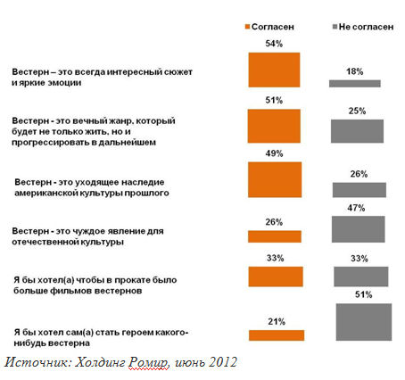 Диаграмма 1. Согласны ли вы со следующими утверждениями? Сумма ответов по каждой строке составляет менее 100%, поскольку на диаграмме не представлен вариант &laquo;затрудняюсь ответить&raquo;