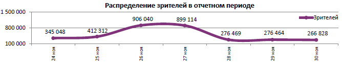 Аналитический отчет Фонда кино. 48 неделя 2016 года. Таблица 5