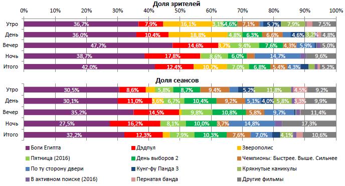Аналитический отчет Фонда кино. 9 неделя 2016 года. Таблица 2