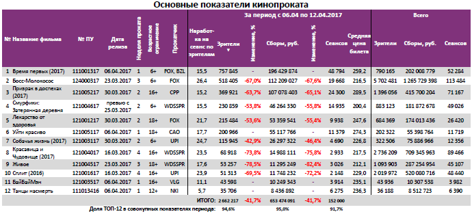 Аналитический отчет Фонда кино. 14 неделя 2017 года. Таблица 3