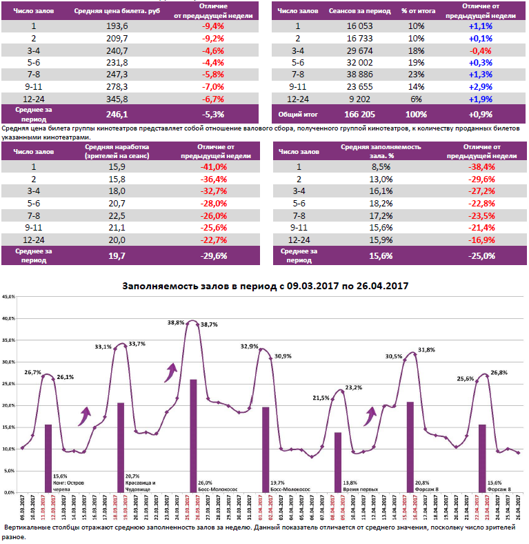 Аналитический отчет Фонда кино. 16 неделя 2017 года. Таблица 6