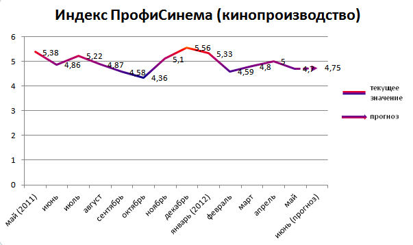 Индекс ПрофиСинема (кинопроизводство)