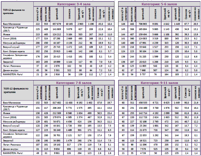 Аналитический отчет Фонда кино. 12 неделя 2017 года. Таблица 10