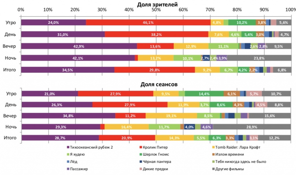 Аналитический отчет Фонда кино. 12 неделя 2018 года. Таблица 2