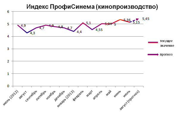 Индекс ПрофиСинема (кинопроизводство)