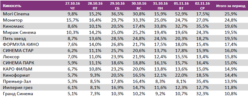 Аналитический отчет Фонда кино. 44 неделя 2016 года. Таблица 15