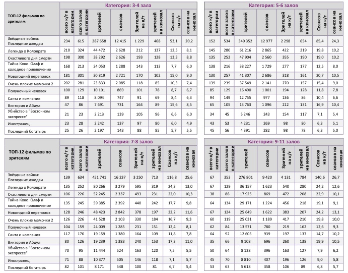 Аналитический отчет Фонда кино. 50 неделя 2017 года. Таблица 10