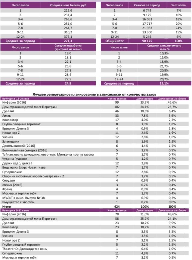 Аналитический отчет Фонда кино. Киностатистика за 42 уикенд 2016 года. Таблица 3