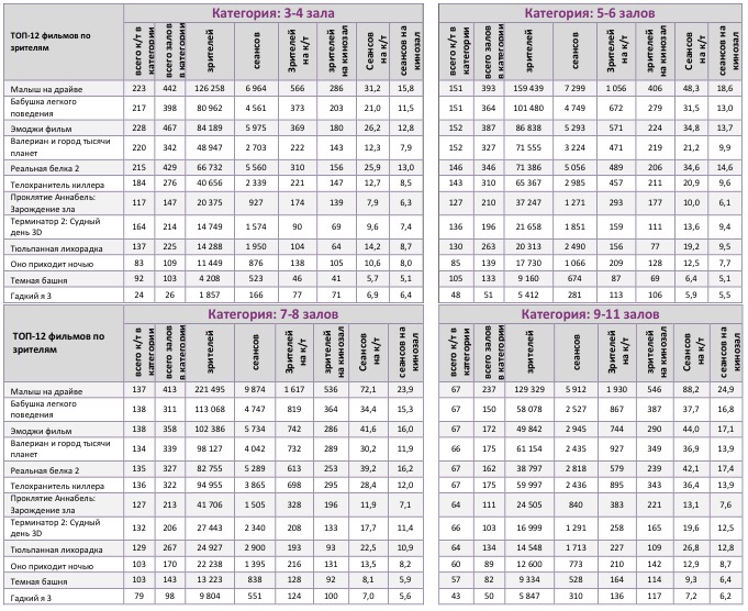 Аналитический отчет Фонда кино. 34 неделя 2017 года. Таблица 10