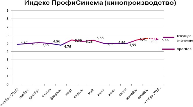 Индекс ПрофиСинема - кинопроизводство
