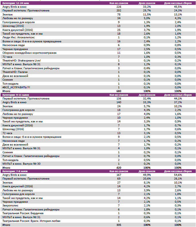 Аналитический отчет Фонда кино. 20 неделя 2016 года. Таблица 7