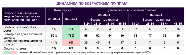 ДИНАМИКА ПО ВОЗРАСТНЫМ ГРУППАМ ДИНАМИКА ПО ВОЗРАСТНЫМ ГРУППАМ
