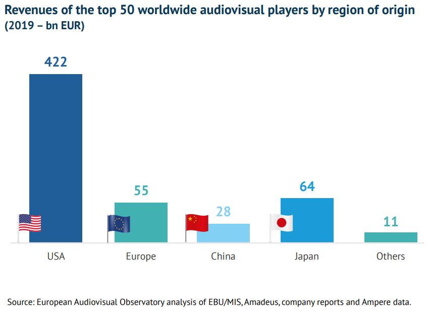 Распределение выручки Топ-50 мировых игроков индустрии по регионам их прописки. Источник - Европейская аудиовизуальная обсерватория