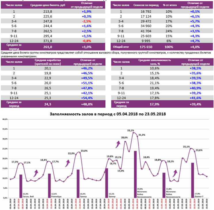 Аналитический отчет Фонда кино. 20 неделя 2018 года. Таблица 6