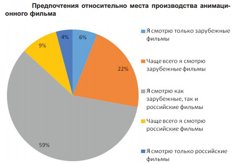 Предпочтения относительно места производства анимационного фильма