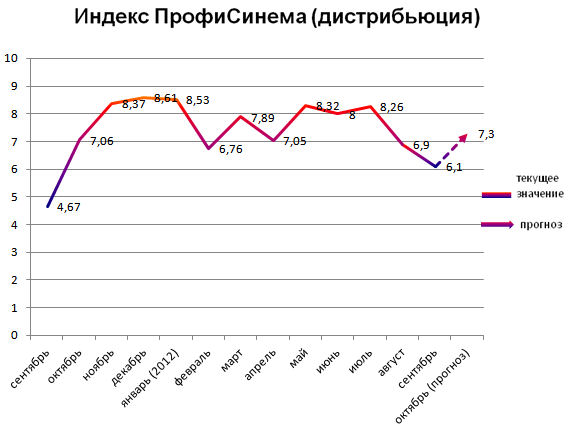 Индекс ПрофиСинема (дистрибьюция)