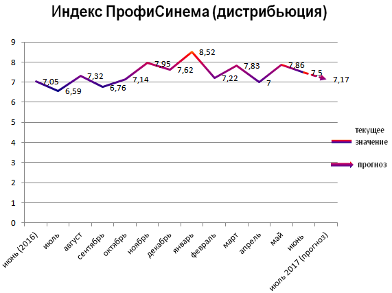 Индекс ПрофиСинема (дистрибьюция)