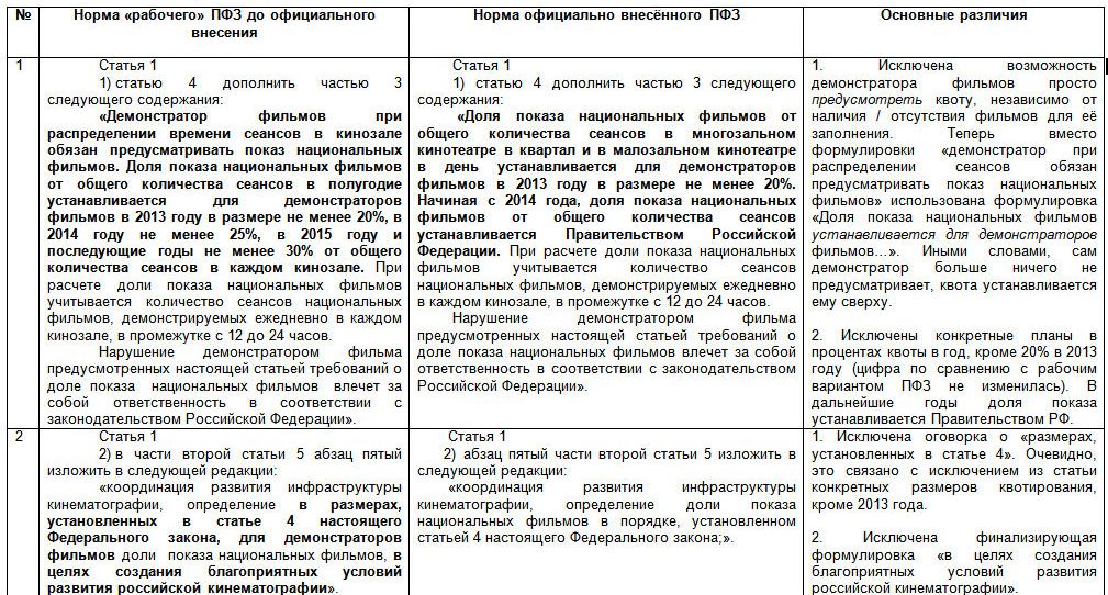 СРАВНИТЕЛЬНЫЙ АНАЛИЗ рабочего текста проекта Федерального закона О внесении изменений в Федеральный закон &laquo;О государственной поддержке кинематографии Российской Федерации и Кодекс Российской Федерации об административных правонарушениях&raquo;