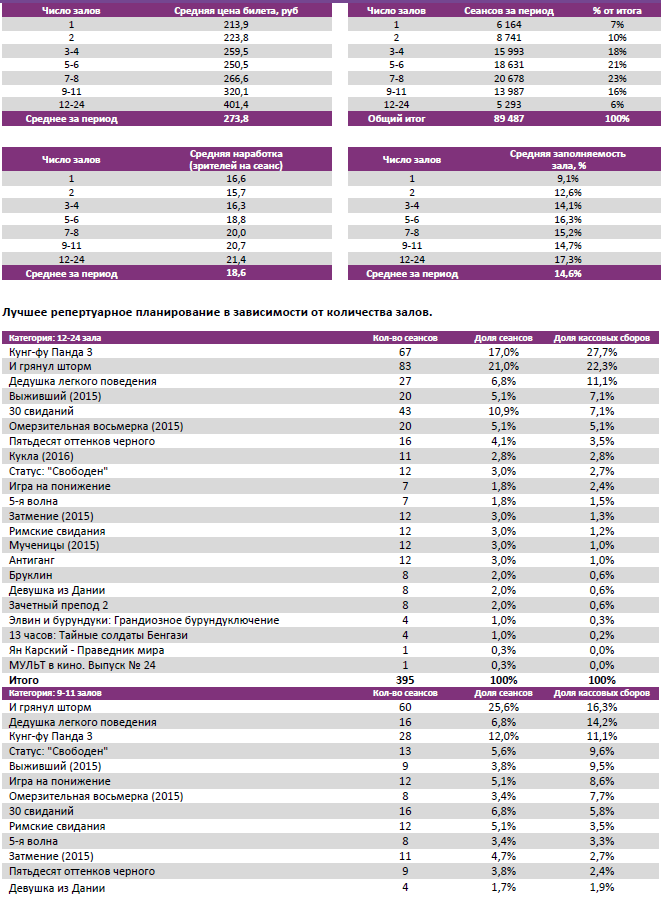 Аналитический отчет Фонда кино. Киностатистика за период с 4 по 7 февраля 2016 года. Таблица 3