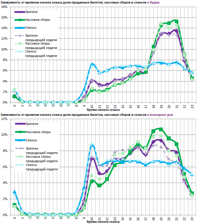 Аналитический отчет Фонда кино. 19 неделя 2017 года. Таблица 12