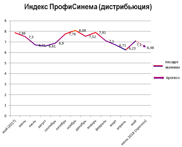 Индекс ПрофиСинема (дистрибьюция)