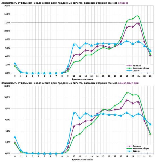 Аналитический отчет Фонда кино. 34 неделя 2015 года. Таблица 9 Аналитический отчет Фонда кино. 34 неделя 2015 года. Таблица 9