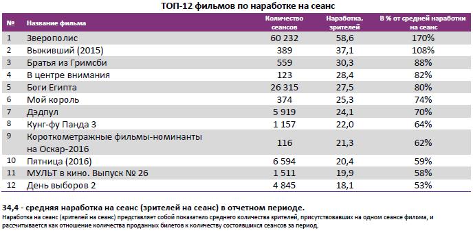 Аналитический отчет Фонда кино. 10 неделя 2016 года. Таблица 4