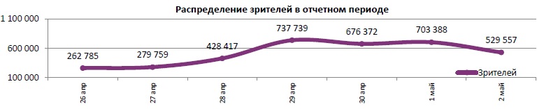 Аналитический отчет Фонда кино. 17 неделя 2018 года. Таблица 5